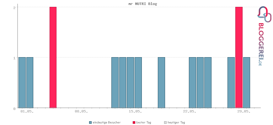 Besucherstatistiken von mr NUTRI Blog