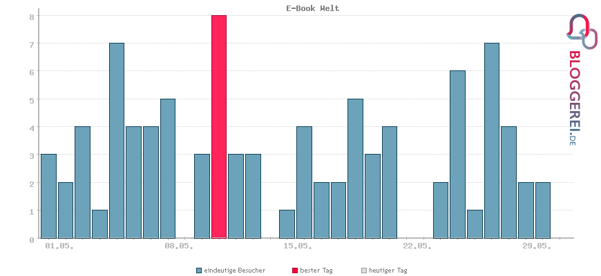 Besucherstatistiken von E-Book Welt