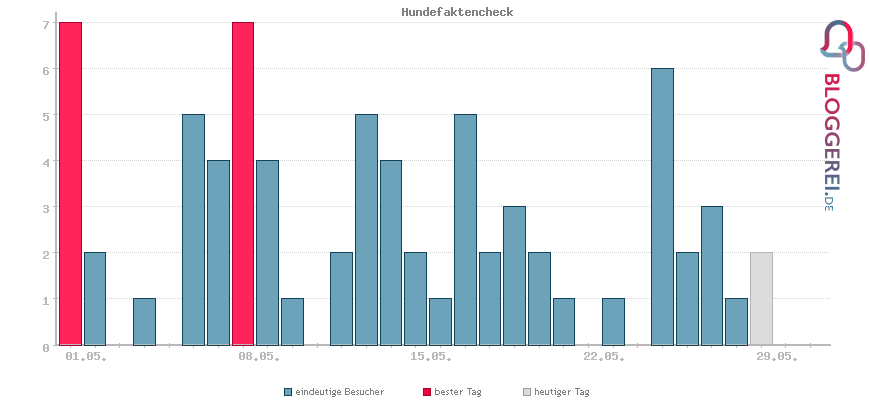 Besucherstatistiken von Hundefaktencheck
