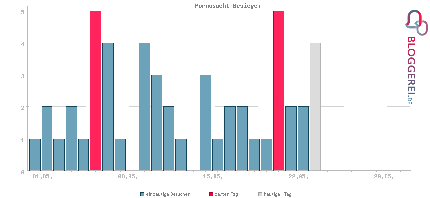 Besucherstatistiken von Pornosucht Besiegen