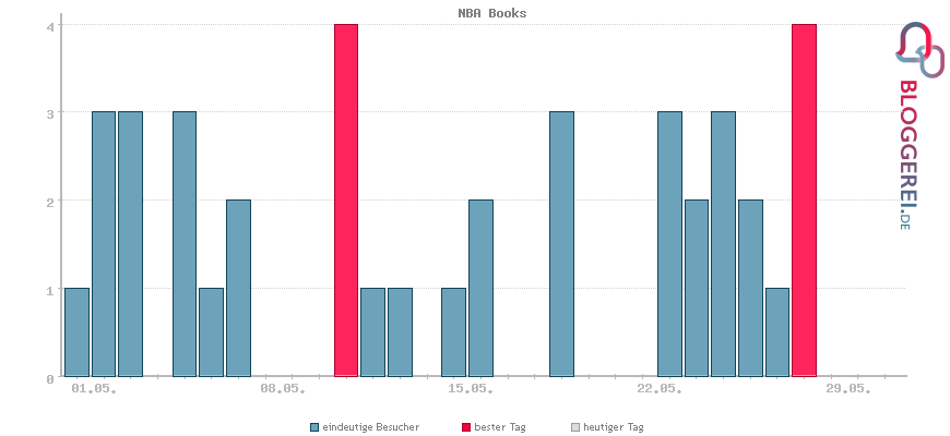 Besucherstatistiken von NBA Books