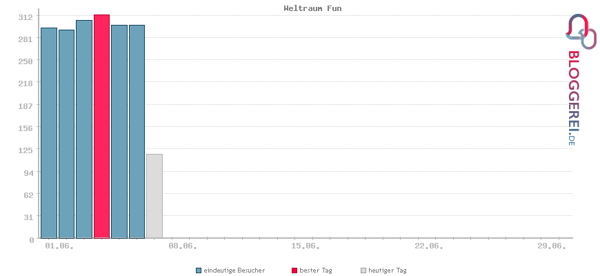 Besucherstatistiken von Weltraum Fun