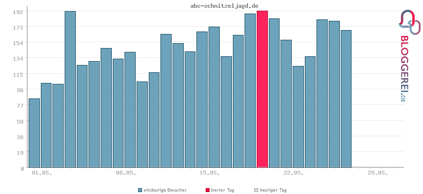 Besucherstatistiken von abc-schnitzeljagd.de