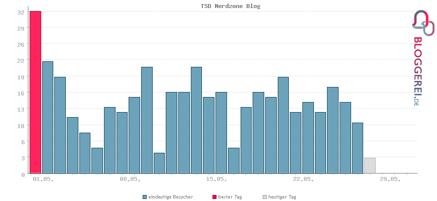 Besucherstatistiken von TSD Nerdzone Blog