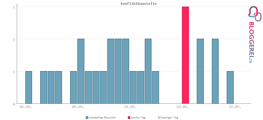 Besucherstatistiken von Konfliktbaustelle