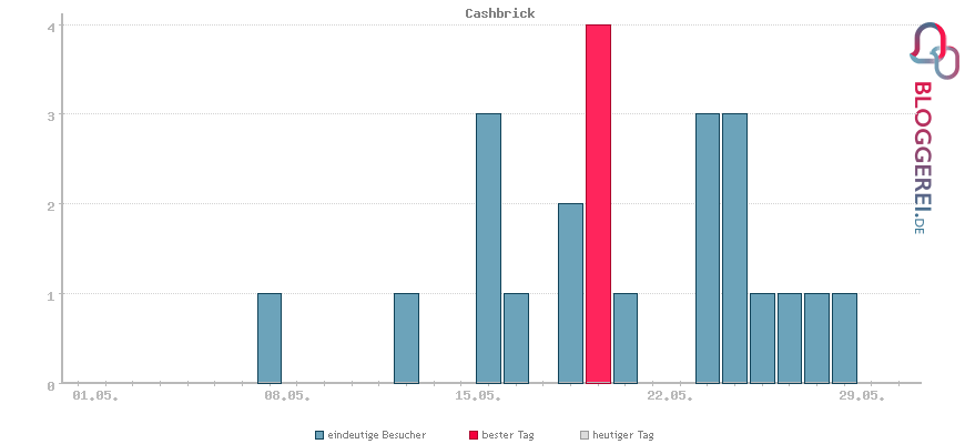 Besucherstatistiken von Cashbrick
