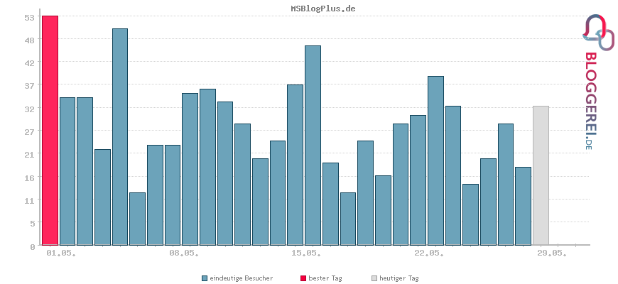 Besucherstatistiken von MSBlogPlus.de