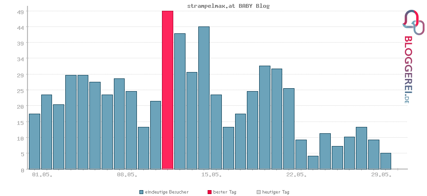 Besucherstatistiken von strampelmax.at BABY Blog