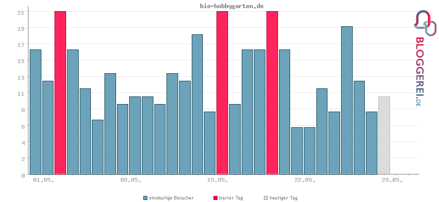 Besucherstatistiken von bio-hobbygarten.de
