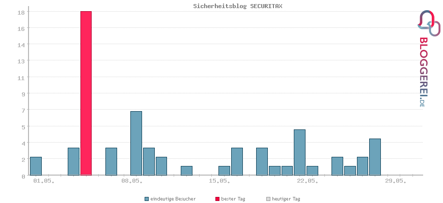 Besucherstatistiken von Sicherheitsblog SECURITAX