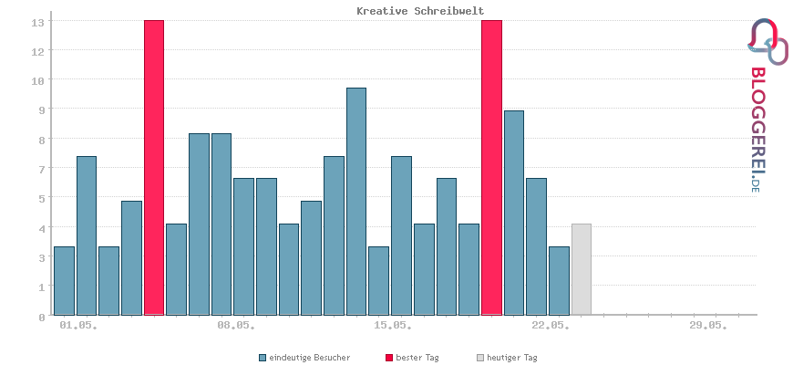 Besucherstatistiken von Kreative Schreibwelt