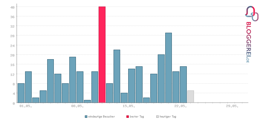Besucherstatistiken von Insights – Weiterbildung