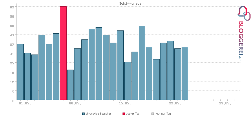 Besucherstatistiken von Schiffsradar