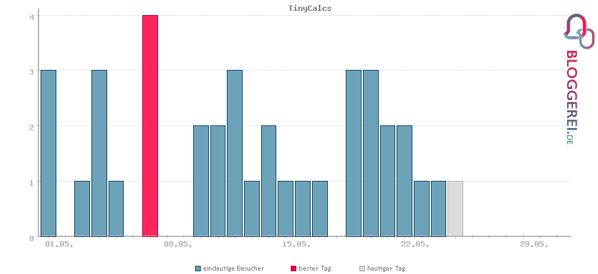 Besucherstatistiken von TinyCalcs