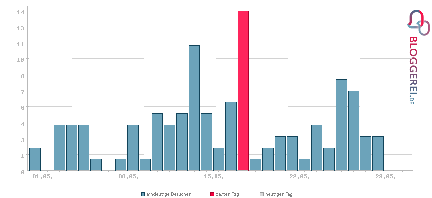 Besucherstatistiken von TechGuidePro – News, Downloads