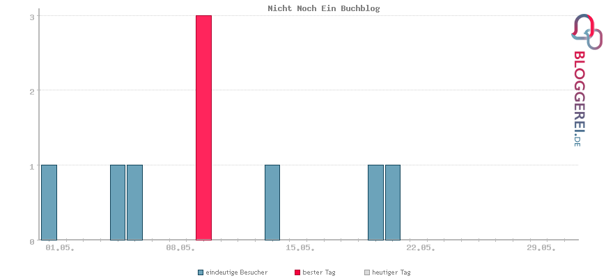 Besucherstatistiken von Nicht Noch Ein Buchblog