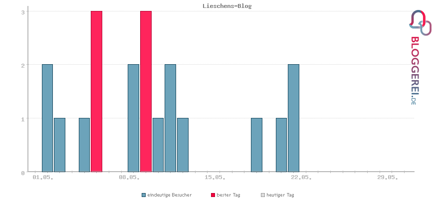 Besucherstatistiken von Lieschens-Blog