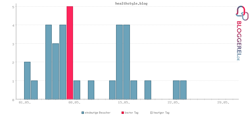 Besucherstatistiken von healthstyle.blog