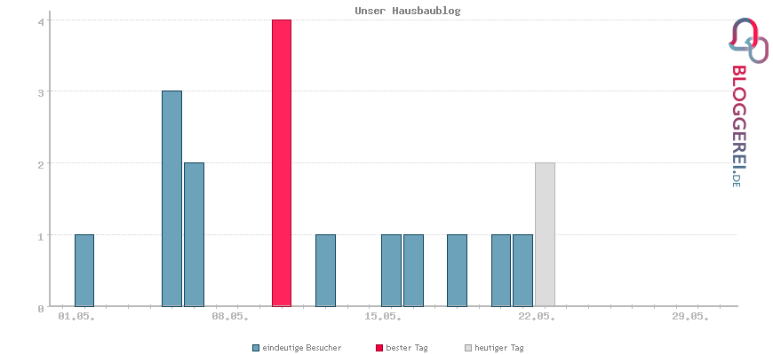 Besucherstatistiken von Unser Hausbaublog
