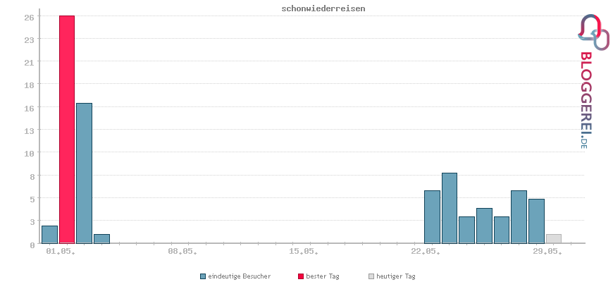 Besucherstatistiken von monistravelblog
