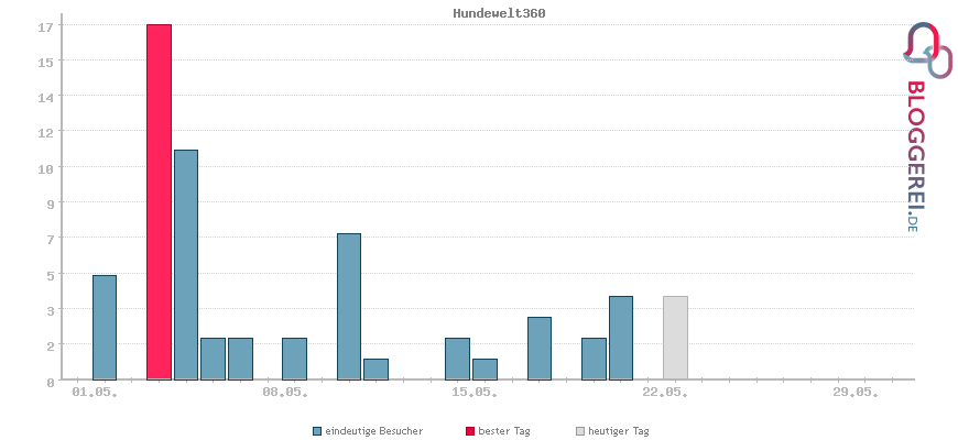 Besucherstatistiken von Hundewelt360