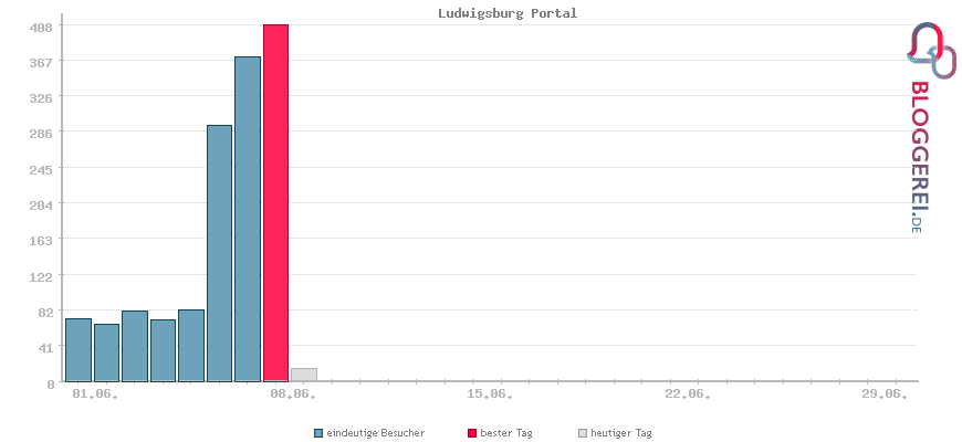 Besucherstatistiken von Ludwigsburg Portal