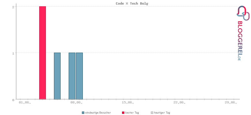 Besucherstatistiken von Code X Tech Bolg