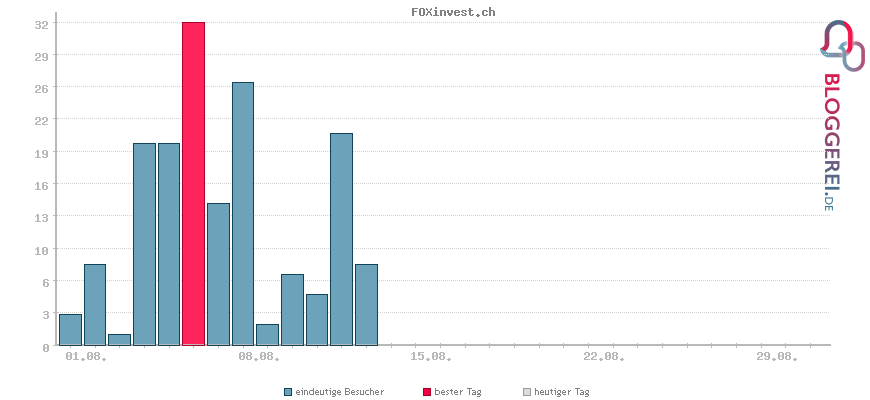 Besucherstatistiken von FOXinvest.ch