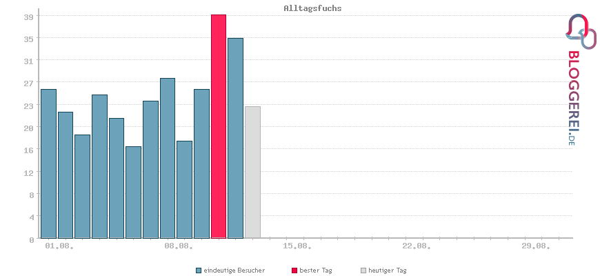 Besucherstatistiken von Alltagsfuchs