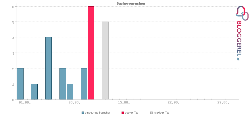 Besucherstatistiken von Bücherwürmchen