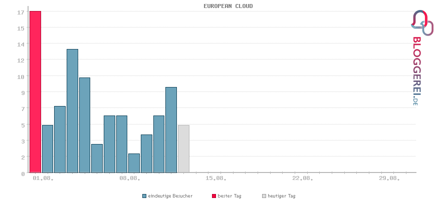 Besucherstatistiken von EUROPEAN CLOUD