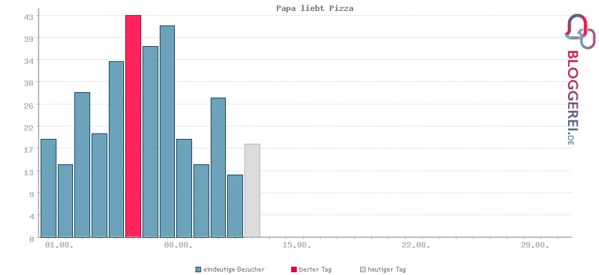 Besucherstatistiken von Papa liebt Pizza