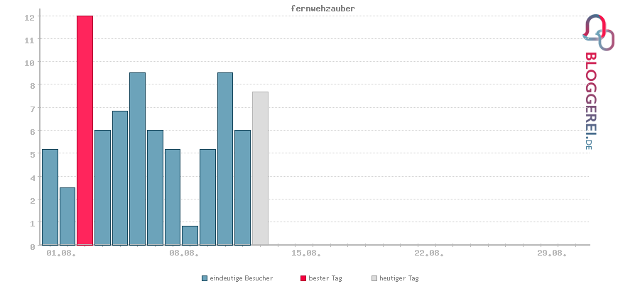 Besucherstatistiken von fernwehzauber