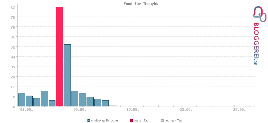 Besucherstatistiken von Food for Thought