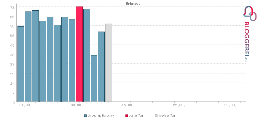 Besucherstatistiken von Urkraut