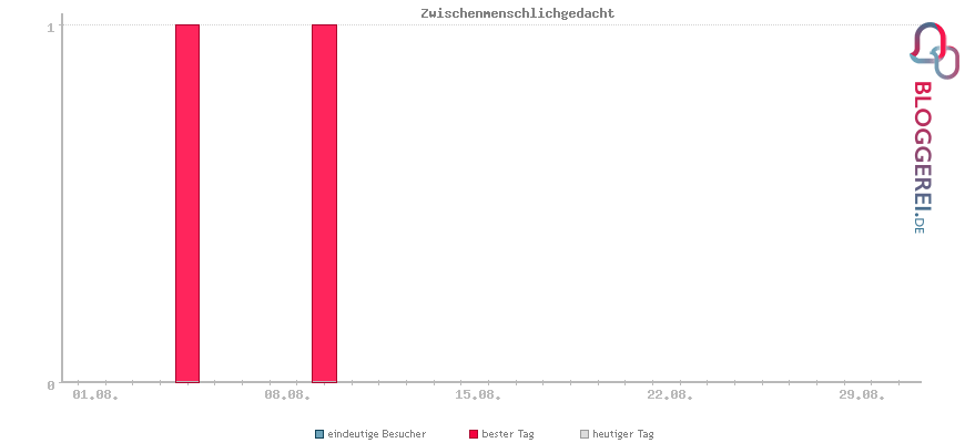 Besucherstatistiken von Zwischenmenschlichgedacht