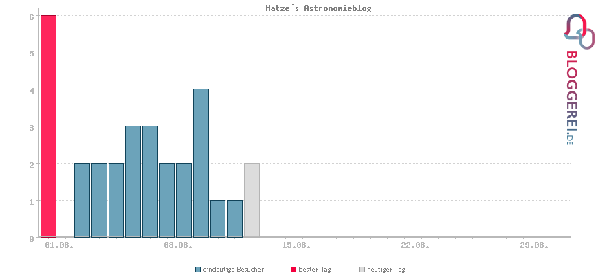 Besucherstatistiken von Matze´s Astronomieblog