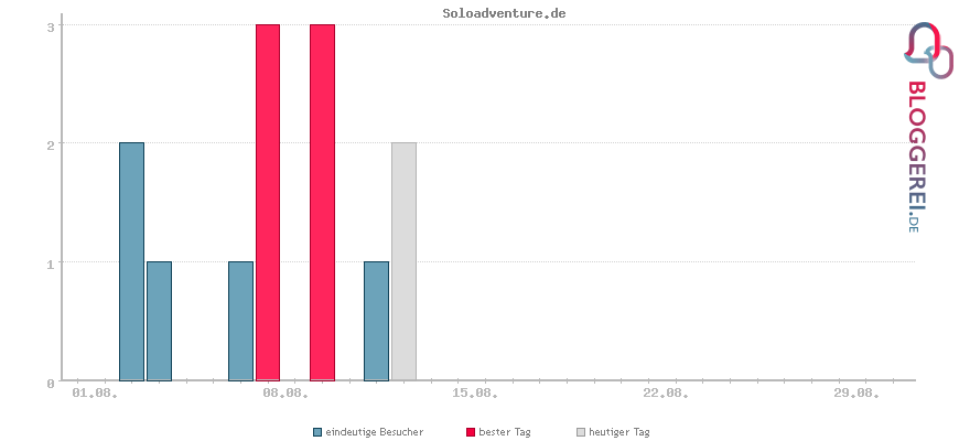 Besucherstatistiken von Soloadventure.de
