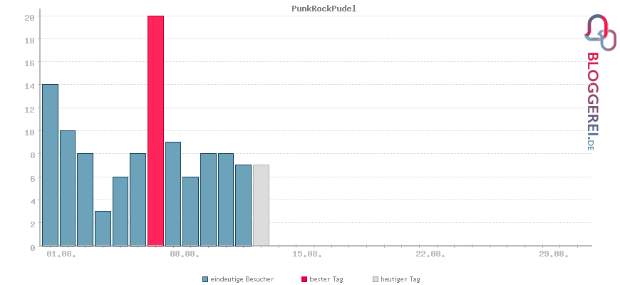 Besucherstatistiken von PunkRockPudel