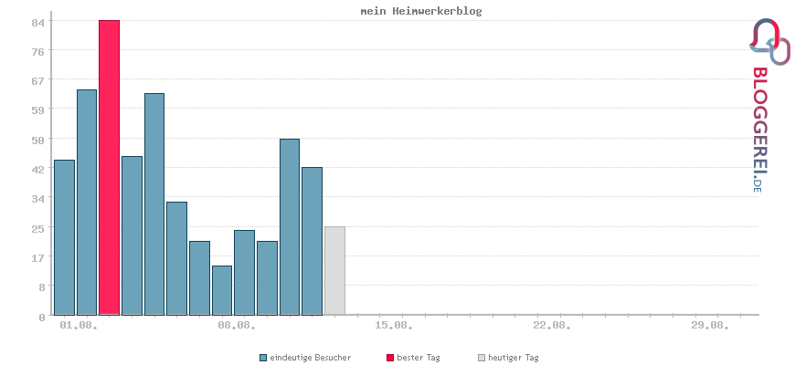 Besucherstatistiken von mein Heimwerkerblog