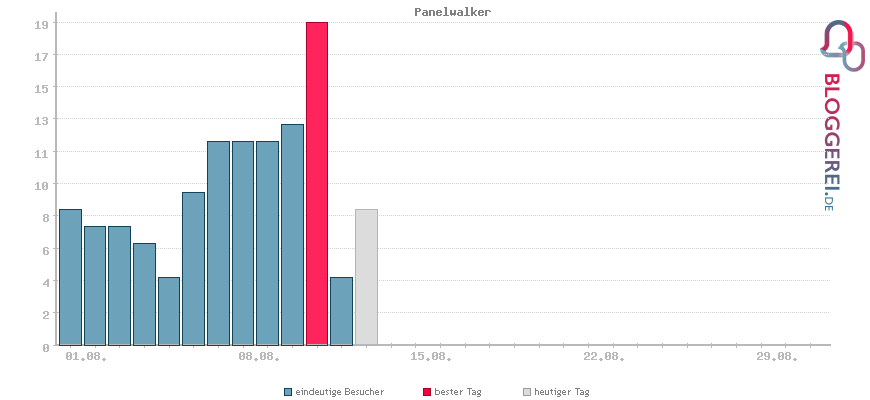 Besucherstatistiken von Panelwalker