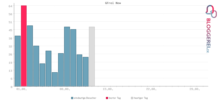 Besucherstatistiken von GFrei New