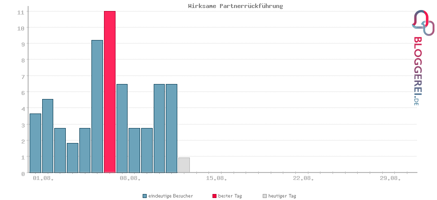 Besucherstatistiken von Wirksame Partnerrückführung