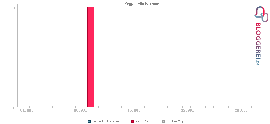Besucherstatistiken von Krypto-Universum