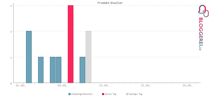 Besucherstatistiken von Produkt-Knaller