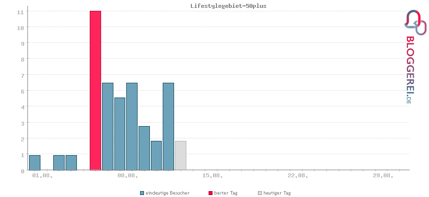 Besucherstatistiken von Lifestylegebiet-50plus