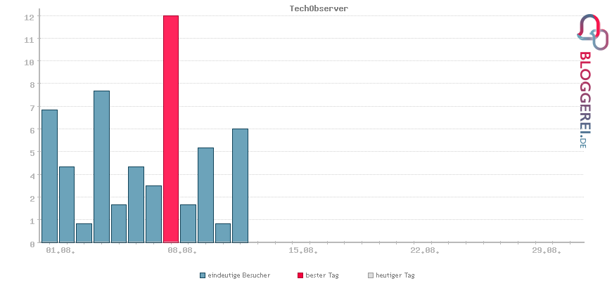Besucherstatistiken von TechObserver