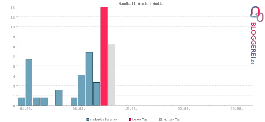 Besucherstatistiken von Handball Mision Media