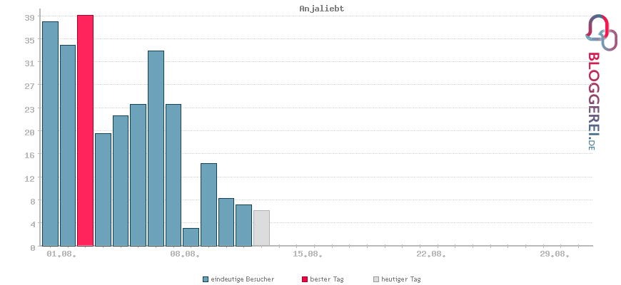 Besucherstatistiken von Anjaliebt