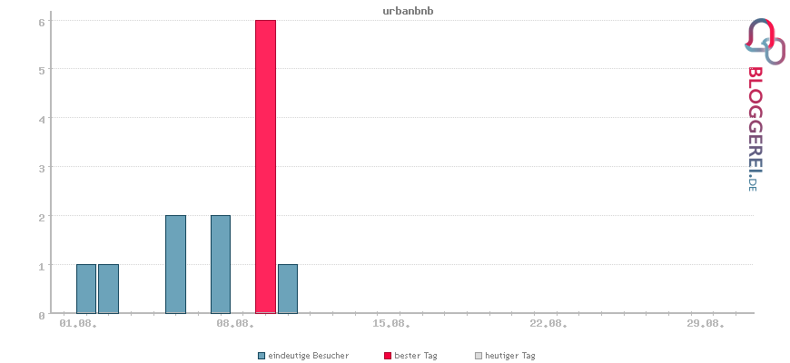 Besucherstatistiken von urbanbnb